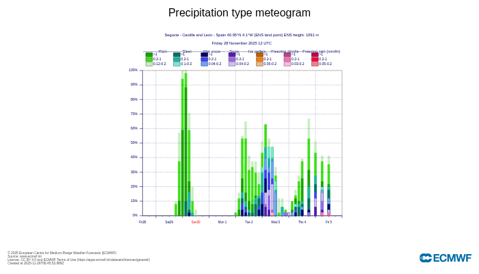 Entre el  2 y 5 diciembre frío más intenso al nivel de 500 hpa alcanzará previsiblemente la Península. No se esperan grandes nevadas pero si es probable que nieve en capitales de provincia como León, Ávila, Segovia ó Soria. Ojo a las nevadas el día 4 dic❄️