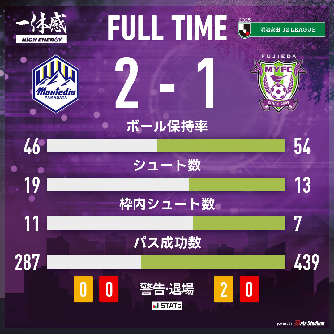 fujiedamyfc_pr's tweet image. 【11/29 #モンテディオ山形 戦】

試合終了 
モンテディオ山形 2-1 藤枝MYFC
9&apos; 失点
76&apos; #森侑里
83&apos; 失点

応援ありがとうございました📣

#藤枝MYFC
#2025山形vs藤枝
#Jリーグ