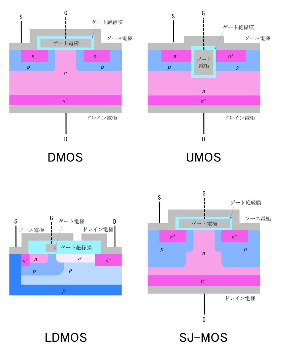 パワーMOSFET 高電圧・大電流を制御する目的で特性の改善がなされたMOSFET。高耐圧化やオン抵抗 の低減を図るため、二重拡散構造をとり、ゲートとドレインを離す（多くはドレインを裏面に配置）等の構造的な工夫がなされています。