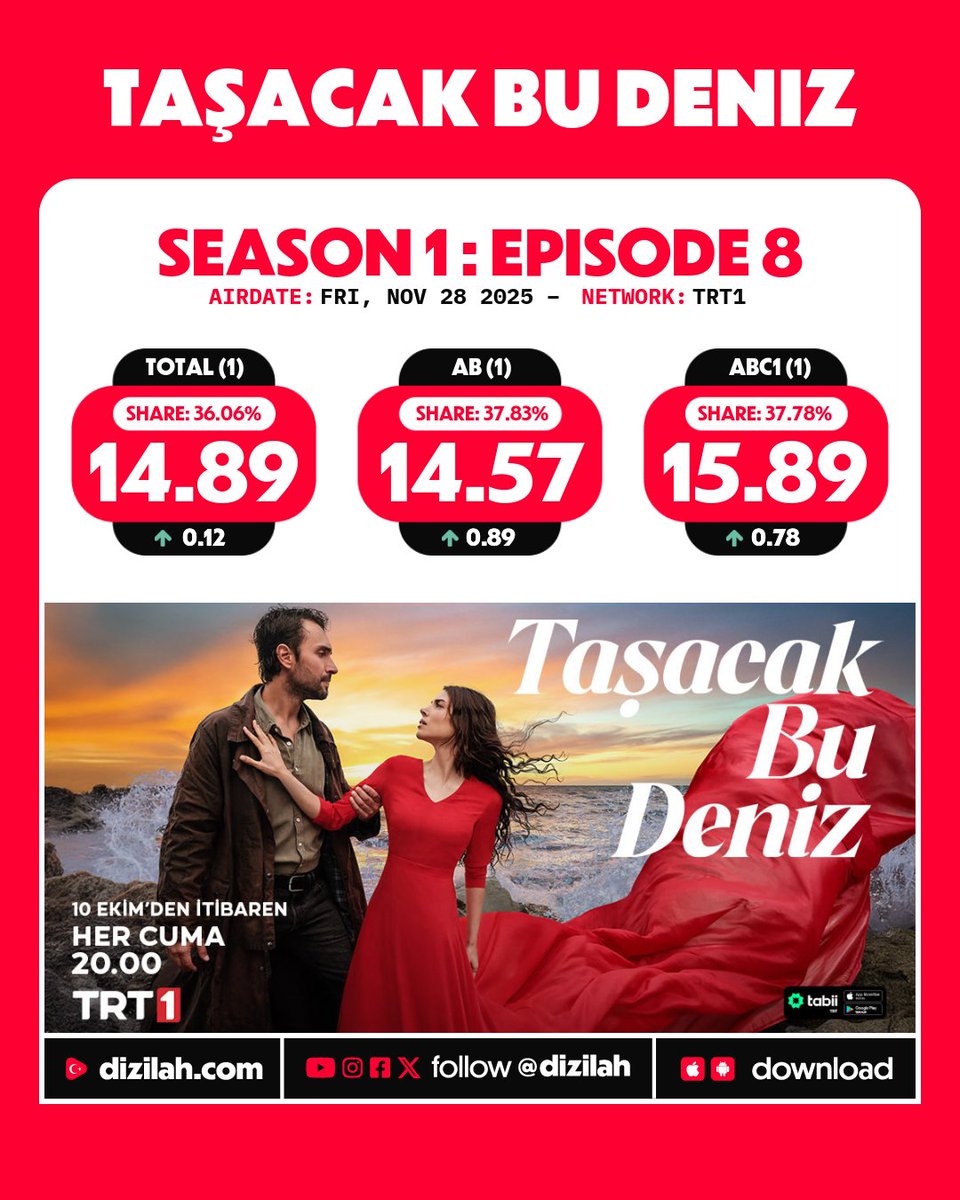 📈 Ratings: #TaşacakBuDeniz on TRT1!