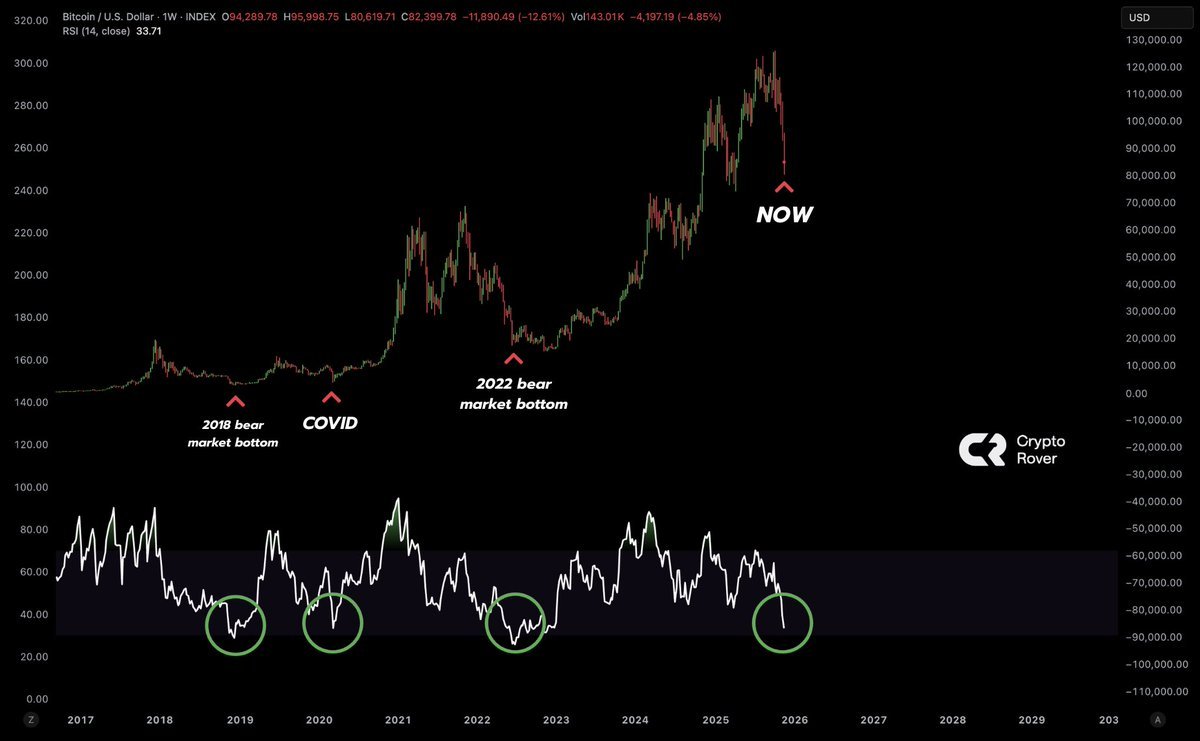cryptorover's tweet photo. Bitcoin is undervalued! https://t.co/Aj8GfHYvR9