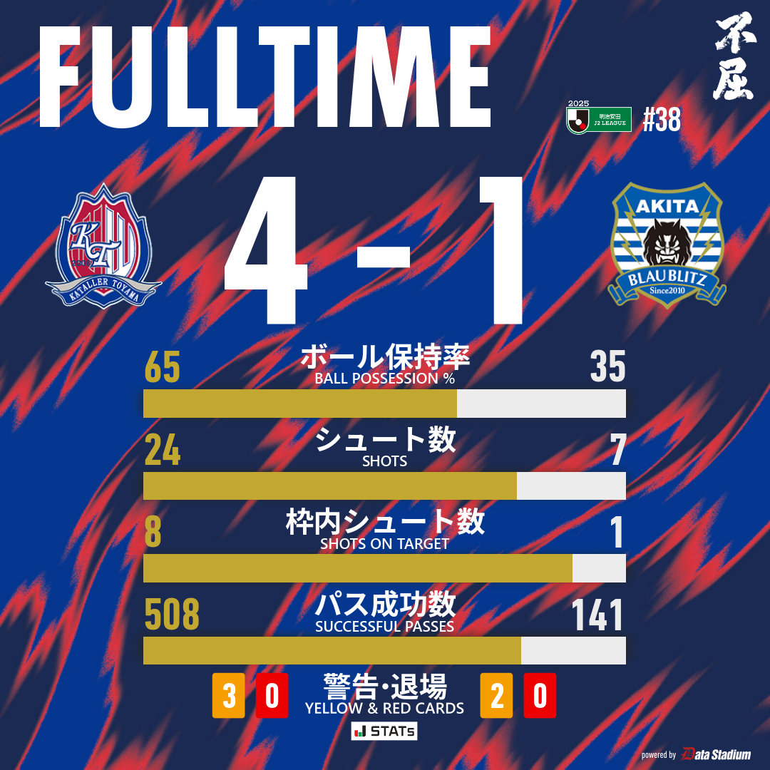 試合終了

🏆明治安田J2リーグ 第38節
#カターレ富山 4-1 #ブラウブリッツ秋田
53分 #古川真人
60分 #布施谷翔
89分 #椎名伸志
90+3分 #亀田歩夢

#J2 #Jリーグ