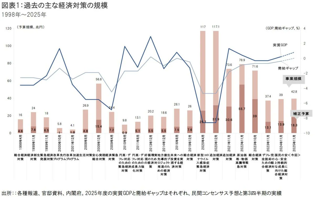 補正予算の規模は「真水」で18.3兆円。事業規模で42.8兆円と、コロナを除いて史上最大。 需給ギャップがプラスのとき、こんなに大きな財政支出をやったら、インフレがひどくなるだけ。  https://t.co/MRPnbd1w87