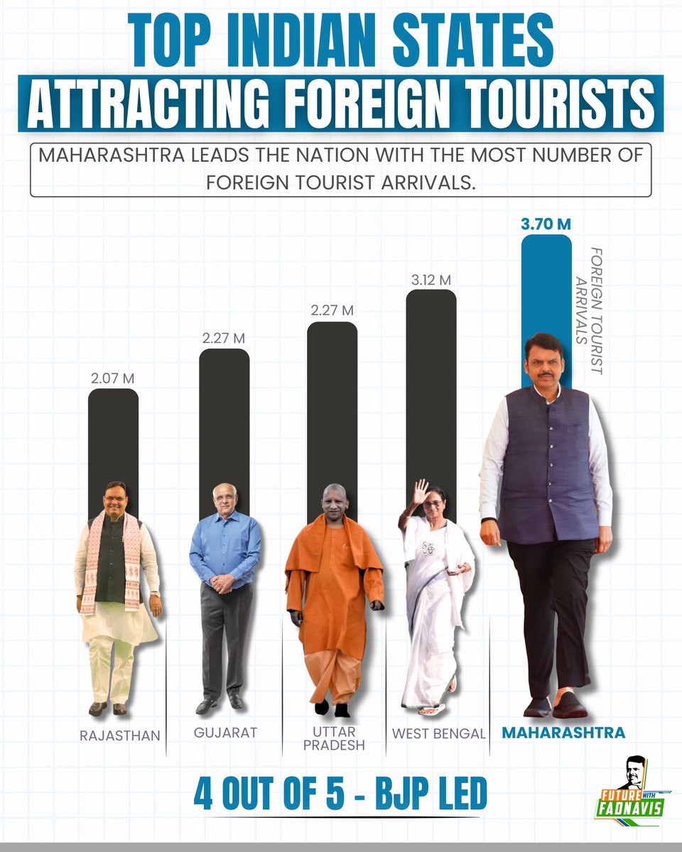Maharashtra at the top with BJP in four of five and Deva Bhau’s work speaking louder than any headline.