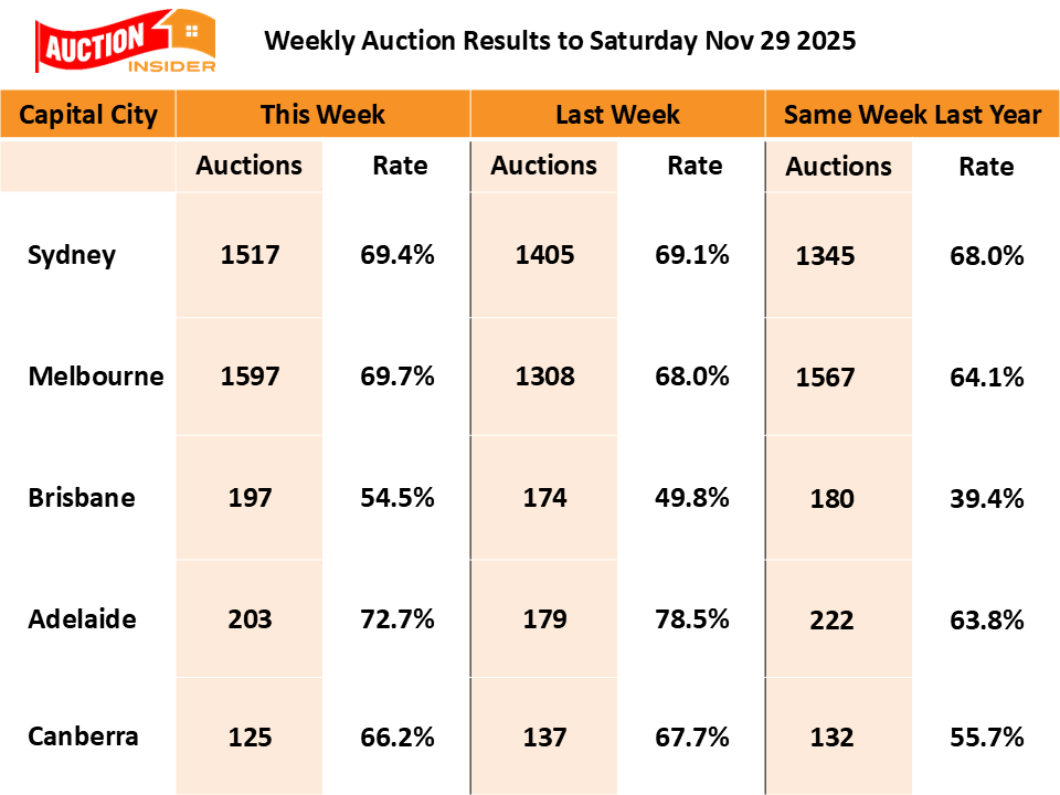 DocAndrewWilson's tweet image. Clearance Rates Steady Despite Flood of Auctions to End Spring
#auctions #auctionresults