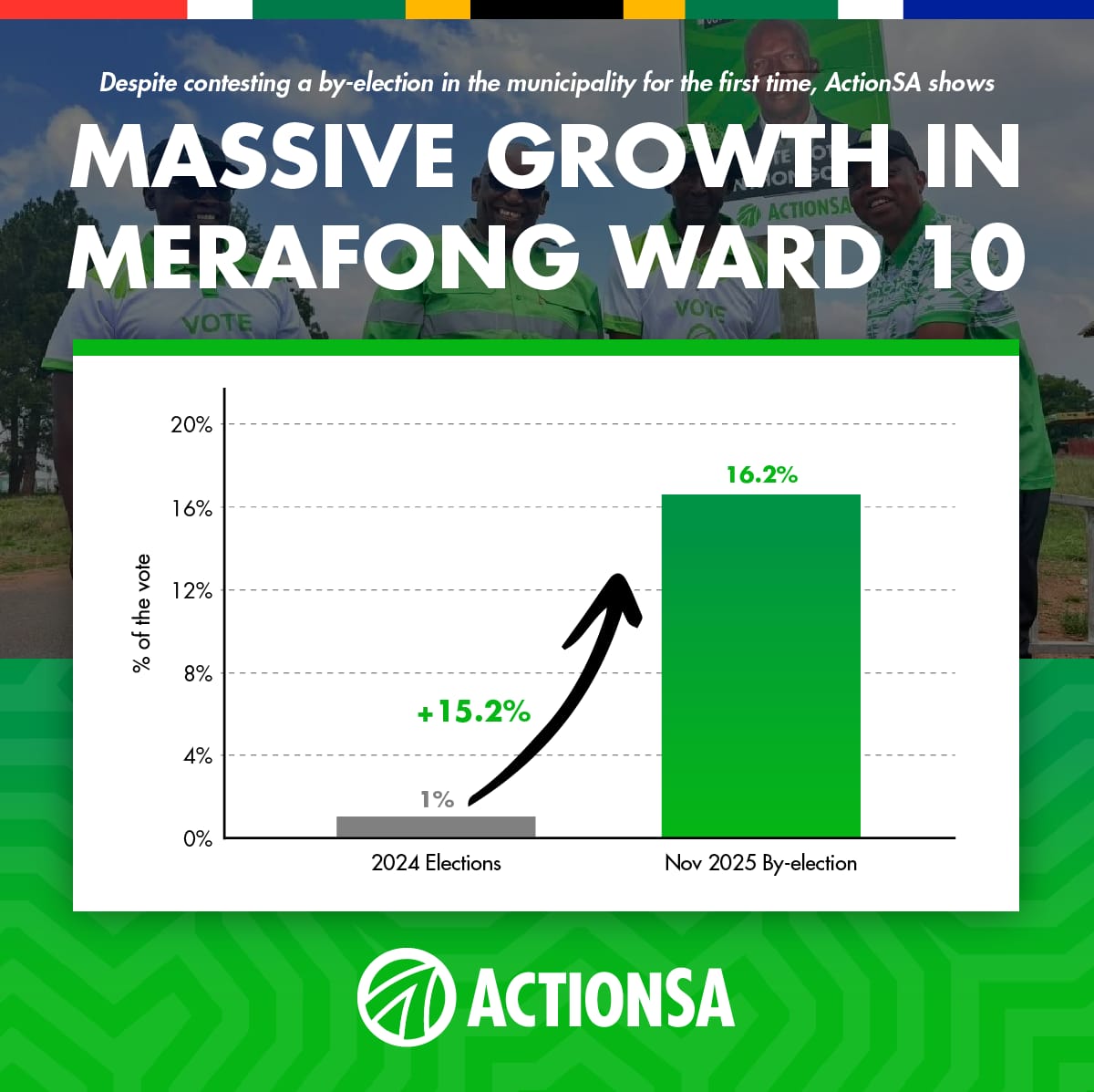 EvelynMondlana's tweet photo. @Action4SA grew from 1% in the 2024 to 16.2% in the Merafong Ward 10 by-election — the biggest jump of any party on 26 November.
A testament to real service delivery and proven governance over the past eighteen months.
#ActionSAGrowth
#GautengGettingGreener
#thejourneycontinues https://t.co/mVsRSxd9Hm