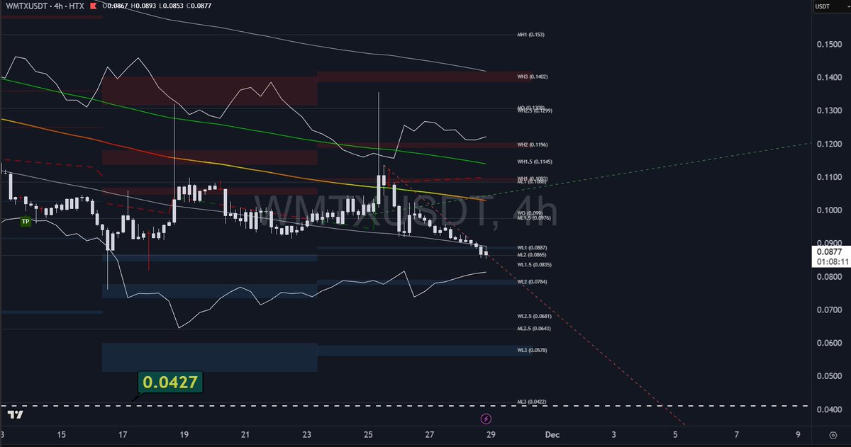 Earthnode_261's tweet photo. $WMTx 29-11-2025
Where support 😣
0.08 --> 0.06 --> 0.04 --> 0.02 --> 0.00
Have a nice weekend 💪 https://t.co/BJ1fUYAam9