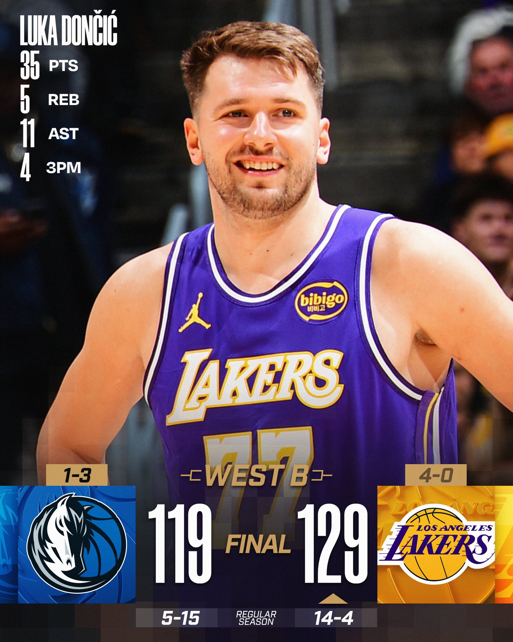 FRIDAY'S FINAL SCORES 

Luka Dončić scores 35+ PTS for the second-straight game as the @Lakers advance to the @emirates NBA Cup Quarterfinals!

Austin Reaves: 38 PTS, 8 REB, 6 3PM
P.J. Washington: 20 PTS, 7 REB