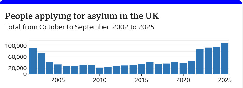 kenanandu1's tweet image. This includes both main applicants and dependants. SL nationals: 
Year 2025 (up to June):  2,400
Year 2024: 2,800
#Immigration #asylumapplication #UnitedKingdom