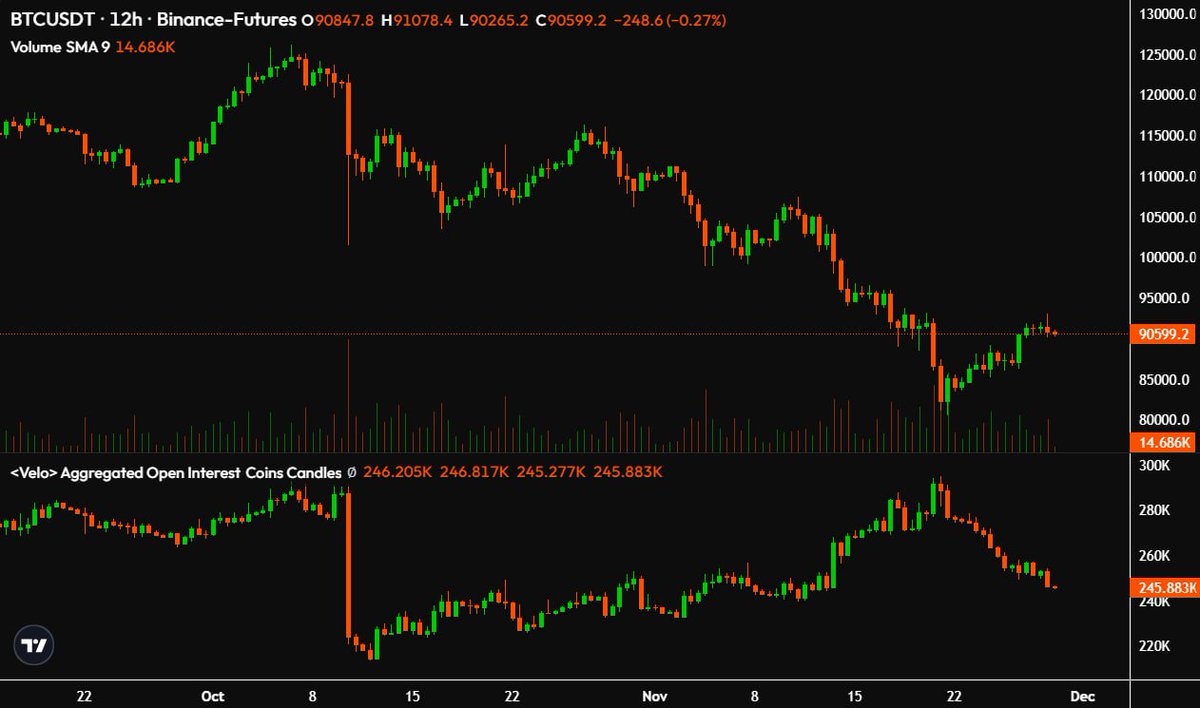 Bitcoin de-leveraging has started. All the short positions built from Oct  10th crash till last week are being close now. I think this could continue  for 2-3 weeks, as BTC will continue