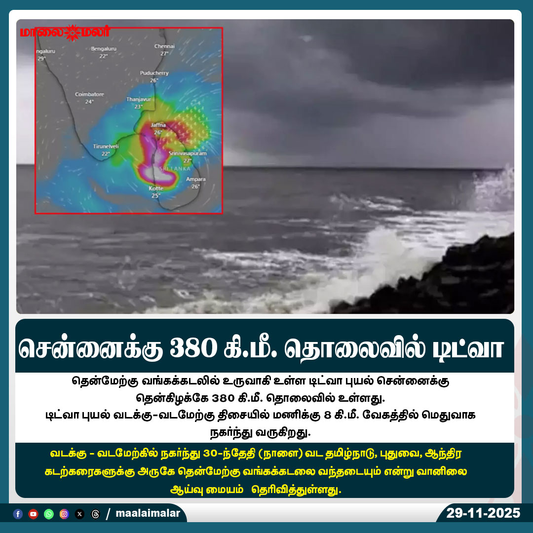 maalaimalar's tweet photo. சென்னைக்கு 380 கி.மீ. தொலைவில் டிட்வா
#DitvaCyclone #CycloneUpdate #BayOfBengal #ChennaiWeather #IMDAlert #TamilNaduWeather #Puducherry #AndhraCoast #StormWarning #Maalaimalar https://t.co/Fj0EZXNdIy