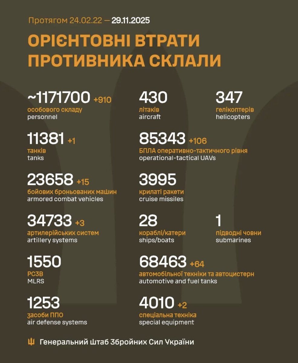 The estimated total combat losses of the enemy from 24.02.22 to 29.11.25