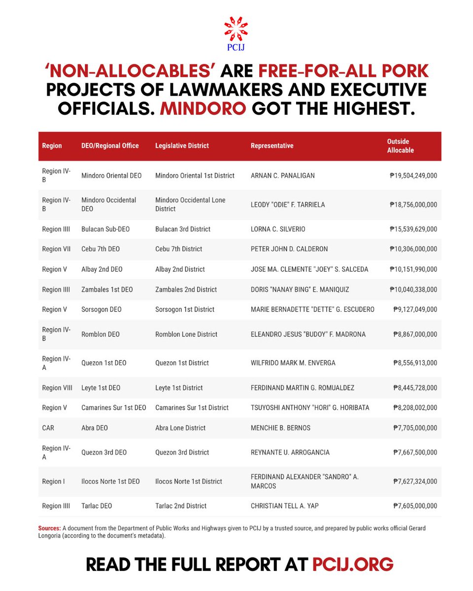 MINDORO GOT THE MOST NON-ALLOCABLE FUNDS IN 2025

“Non-allocables” are free-for-all pork DPWH projects of lawmakers and executive officials, and actively pursued by contractors. Here are the 15 district engineering offices that received the highest non-allocable funds in 2025.