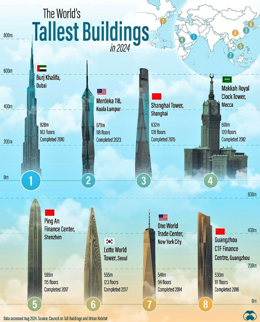 Stat_Cult's tweet image. 🏗️ Top 100 Tallest Completed Buildings in the World 🏙️

1. 🇦🇪 Burj Khalifa (828 m), Dubai
2. 🇲🇾 Merdeka 118 (679 m), Kuala Lumpur
3. 🇨🇳 Shanghai Tower (632 m), Shanghai
4. 🇸🇦 Makkah Royal Clock Tower (601 m), Mecca
5. 🇨🇳 Ping An Finance Center (599 m), Shenzhen
6. 🇰🇷 Lotte World…