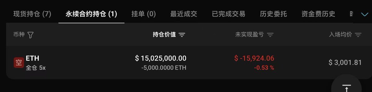 CCcc1494874's tweet photo. 标识为“1011”的巨鲸账户已完成仓位调转。在昨日平多后，该大户已采取明确的看空立场，以3001美元的价格开设了5000枚ETH（价值逾1500万美元）的空头头寸。关键问题在于：这是其全部火力的展现，抑或仅是更大规模做空行动的一个序幕？

hyper地址：https://t.co/uLOwL4fnNn https://t.co/TxWnEbmPg1