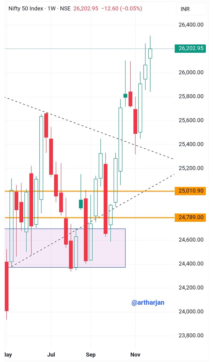 artharjan's tweet image. #Nifty weekly update- W14

New ATH as well as highest ever weekly close

Results were good, war is ending, economic data is getting better(MPC meeting next week)

Overall everything looks good so high chances of trend continuatio

25800 major support

#Trading #MPC #artharjan
