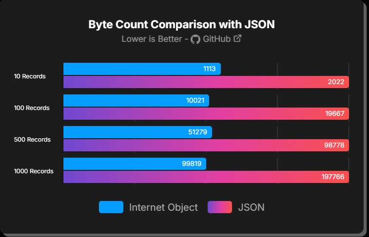 InternetObject's tweet image. JSON is quietly costing companies millions.
Not because it’s wrong — but because it was never designed for the scale we use it at today.

👉 internetobject.org

#DataEfficiency #InternetObject #APIDesign #DeveloperExperience