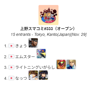 UenoSmashComm's tweet photo. 上野スマコミ#333（オープン）

本日優勝したのは"きょう"選手(@nk99427039 )でした！
おめでとうございます！
次回は11月30日(日)12:00～(フリー対戦会)になります！

トーナメント結果
https://t.co/osgB2J6VY4

次回のイベント
https://t.co/4Ld1mgHL2H https://t.co/S0G5CKPNd8