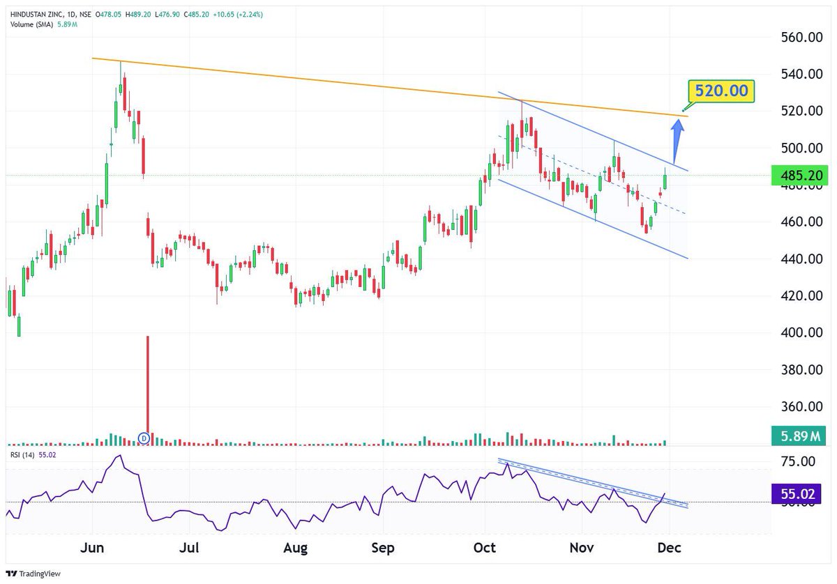 TechTradesTT's tweet image. 🔖 Save Now

𝗡𝗘𝗫𝗧 𝗪𝗘𝗘𝗞 𝗖𝗛𝗔𝗥𝗧 𝗜𝗗𝗘𝗔𝗦💡 

3) HINDUSTAN ZINC - 485 

-

𝗪𝗵𝗮𝘁𝘀𝗔𝗽𝗽 🟢 bit.ly/StockMarket_In… 

-
#Commodity #TechnicalAnalysis