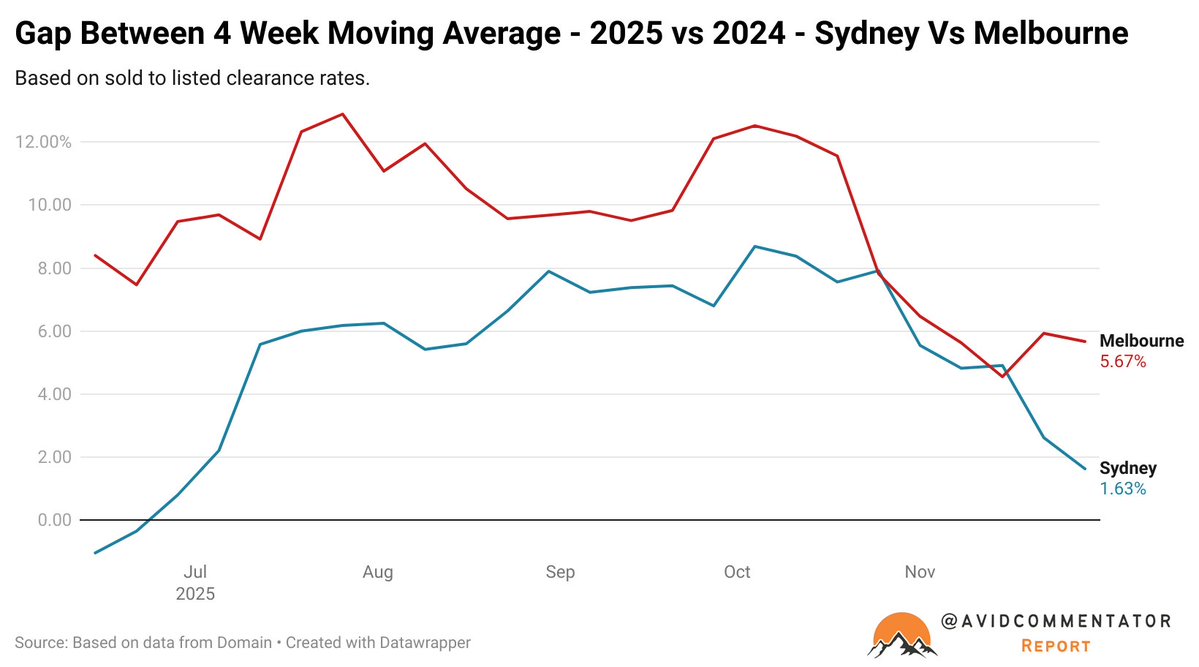 AvidCommentator's tweet image. Auction results - Sold To Listed
- Sydney 39.7% (40.1% last week)
- Melbourne 48.0% (50.0%) 

Sydney continuing to trend weaker, but it appears to be more than seasonality, now only marginally stronger than this time last year on a rolling average basis.

Melbourne continues to…