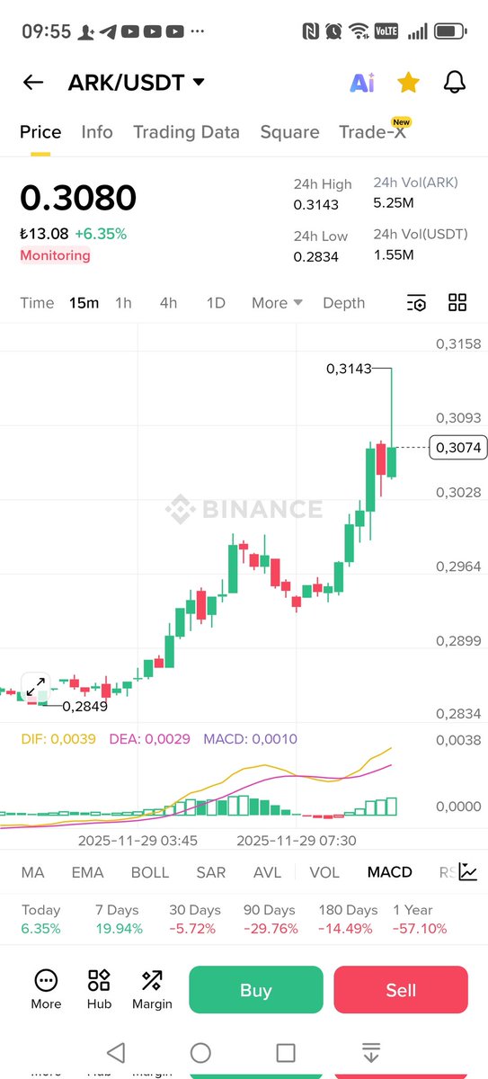 HakkPilpil's tweet image. Günaydın
Dün
#özel gurupta yazdığımız ve ısrarla üstünde durduğumuz
#ark
0.0285 den
0.0315 görerek
18 saatte
%13 kar yapmıştır
Devamı gelebilir
Bu arada gene üstünde durduğumuz
#form
0.395
Bu tatil gününde belki bir sürpriz yapabilir
Asla yatırım tavsiyesi değildir