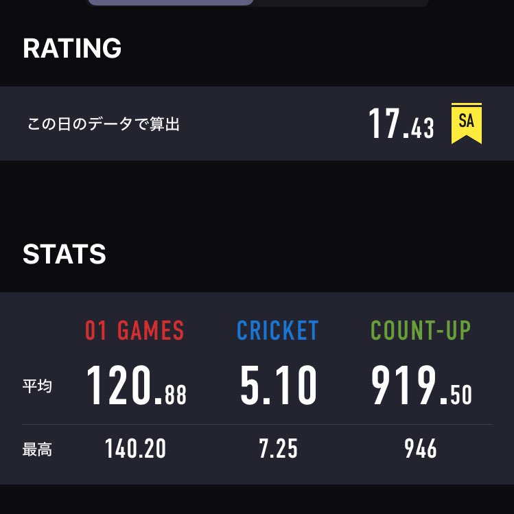 watawata_rururu's tweet image. 今日は池袋でいつメン練習会！

最近の調子の良さを見せれて良かった☺️

ワイワイやってもクリケ5切らないのえらい！👏

でもやまちゃんに負けてしまったのが悔やまれるので練習あるのみ！！！

ダーツメモ
やや左立ちで肩前に構えて、倒して戻すだけ！
シンプルイズベスト！