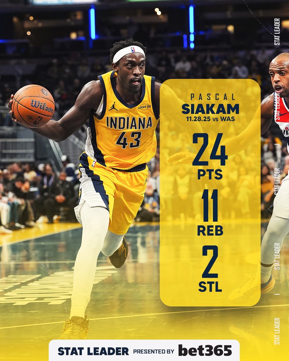 Pascal Siakam led the way with his 5th double-double of the season.