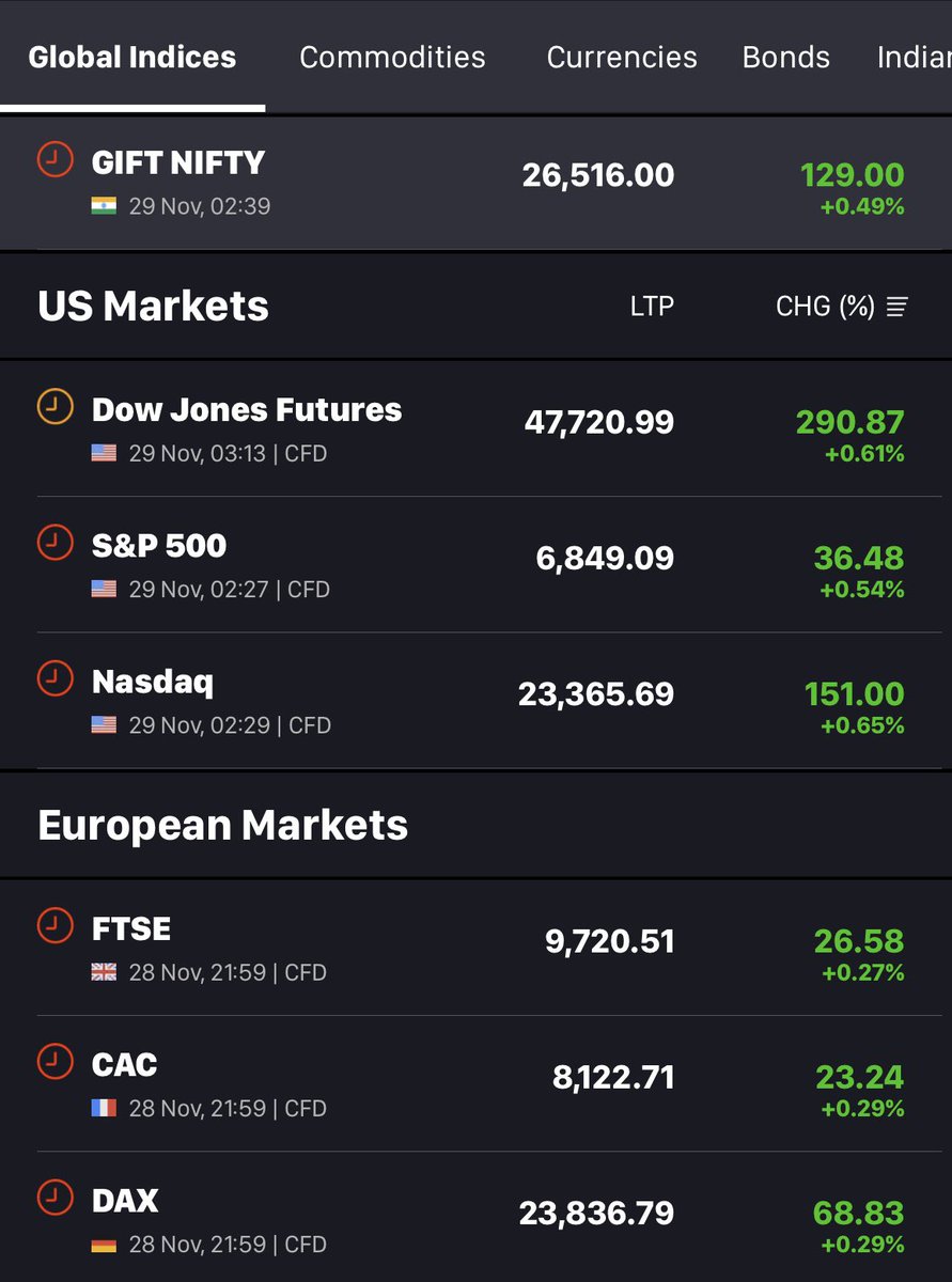 DFinMirror's tweet image. USA and European markets closed in green on last night with Tech index NASDAQ being up by 0.7% 

#GIFTNIFTY is up by 130 points - indicating #Nifty level of 26330

Indian ADR’s in USA/UK
•#Infosys : -0.06%
•#Wipro : +0.34%
•#AxisBank : +0.70%
•#ICICIBank : +0.77%
•#HDFCBank…