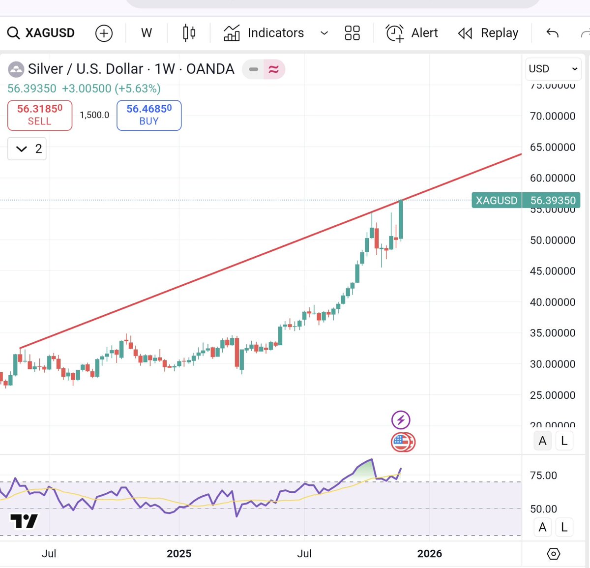 TA_Purvesh's tweet image. #xagusd 

Was that a expiry game?

Only next week move will confirm it.

#silver 
#Commodity