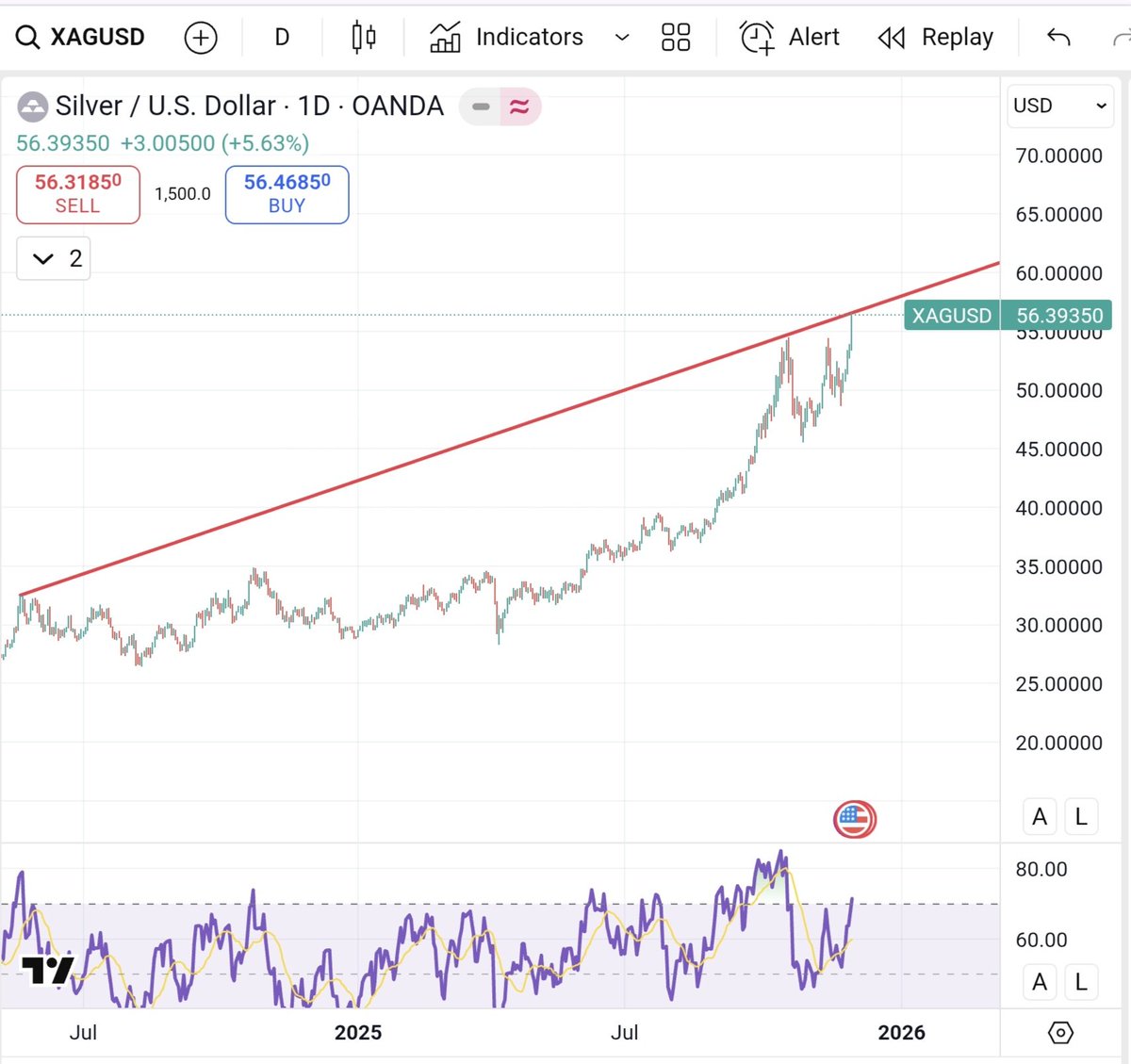 TA_Purvesh's tweet image. #xagusd 

Was that a expiry game?

Only next week move will confirm it.

#silver 
#Commodity
