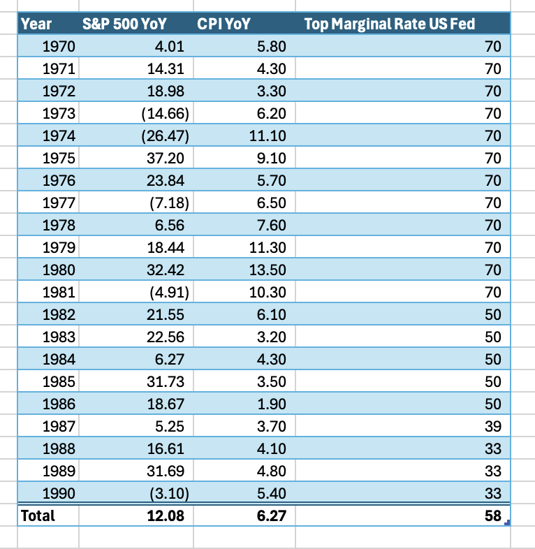 빈곤 수준에 대한 최근 게시물처럼, 이 게시물 역시 "이 세대는 다르다"는 이야기를 전달하기 위해 아주 기본적인 것(수학)을 간과하고 있습니다. 데이터에 대한 부족한 시각으로 밈 이야기를 강화하는 것은 유감스러운 일