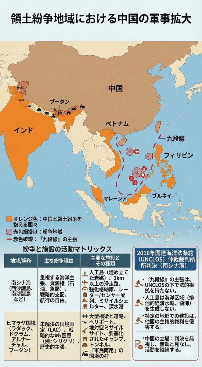 royngerng's tweet image. 中国のプロパガンダに対抗するため、ダウンロード可能なポスターを作成しました：
1. ​​戦後、中国は実際に戦争へ派兵してきましたが、日本は派兵していません。
2. ​中国は日本を「軍国主義」だと非難しますが、今日、係争地で違法に軍事基地を建設しているのは中国の方です。