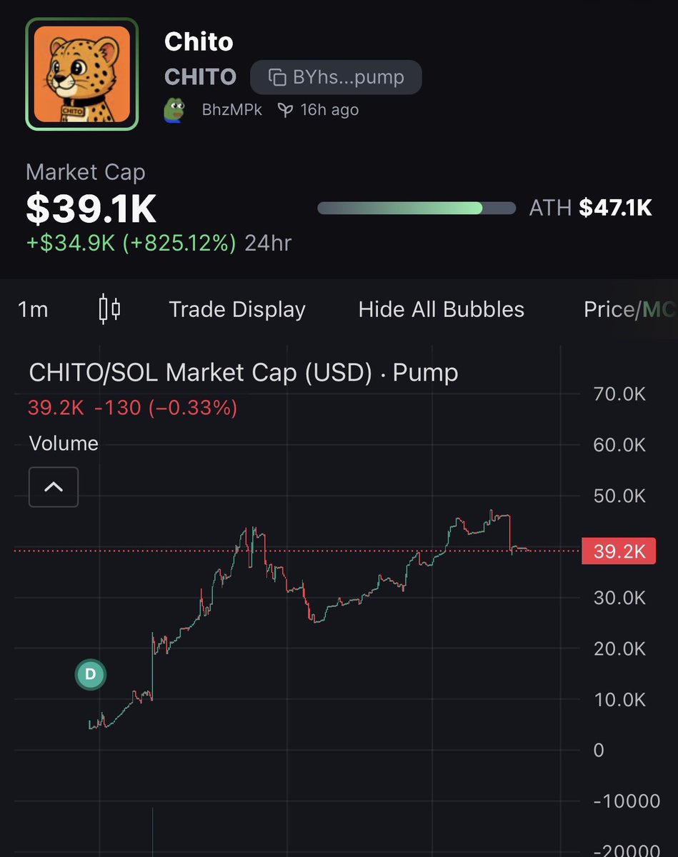 D1Fox02's tweet photo. $CHITO

Good narrative and solid community behind it.

This will bond in a matter of time. This giving me $SACHI vibe but a better PFP and narrative.

Cult slowly forming 💎

BYhskqqbXdhEydYY9NAfYopn43LsPnbb6KvcTAKypump https://t.co/EqKTI78nmZ