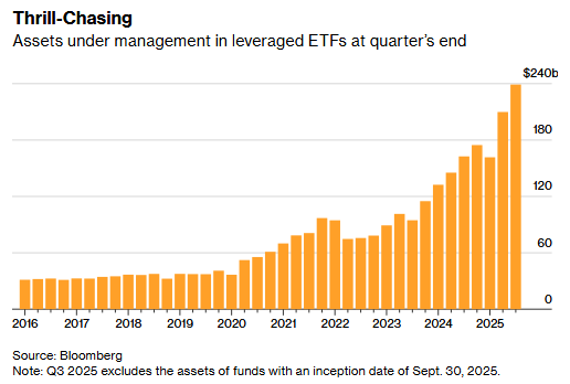 🔵BARCHART: Crescita degli ETF a leva: investimenti raggiungono 239 miliardi di dollari, segnale di rischio crescente nel mercato