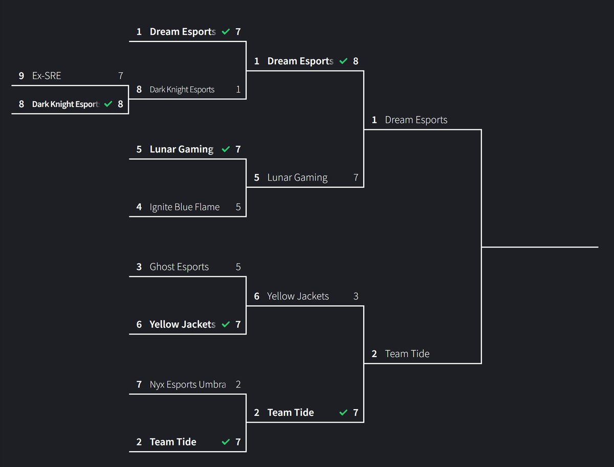 OUR GRAND FINALS ARE SET!
Team Tide v Dream Esports