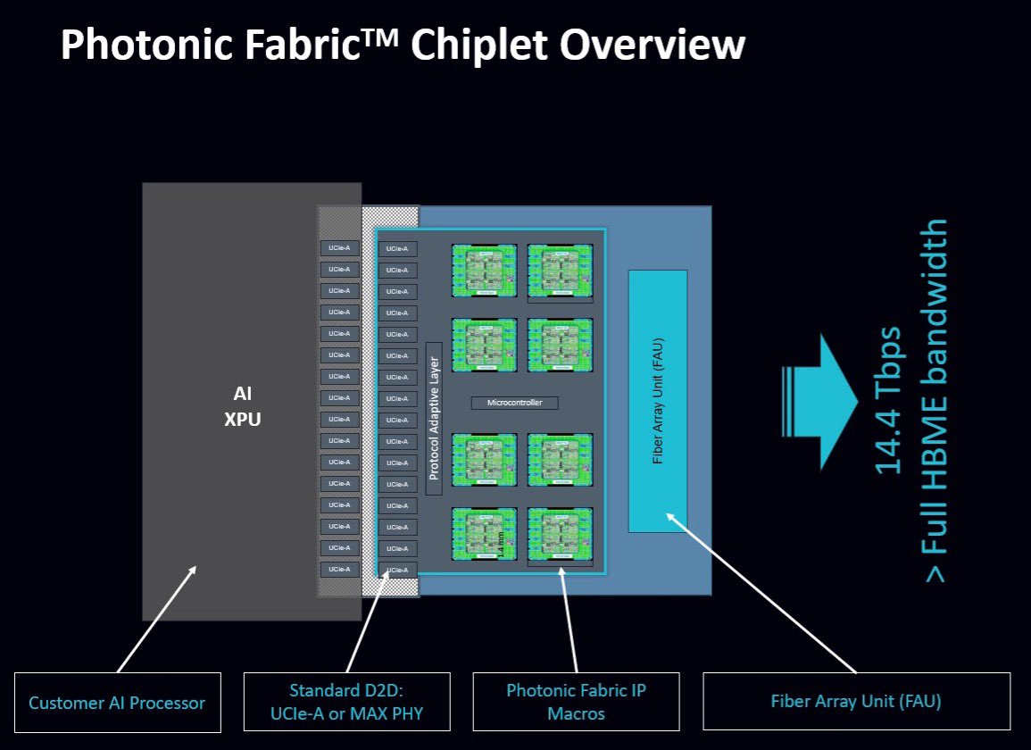 Celestial AI Breaks the AI Memory Bottleneck: A Photonic Revolution That  Blends HBM and DDR5 In the AI accelerator world, memory bottlenecks remain  one of the biggest challenges. Traditional architectures—such as Nvidia