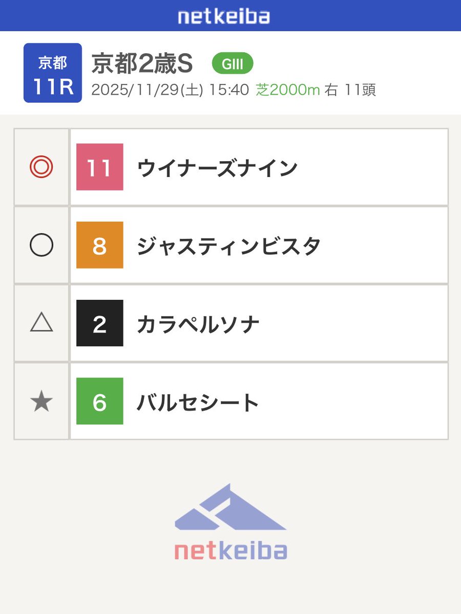 GⅢ京都記念はこの辺りをちらほら買います 買い方は最近もうわかんねーw