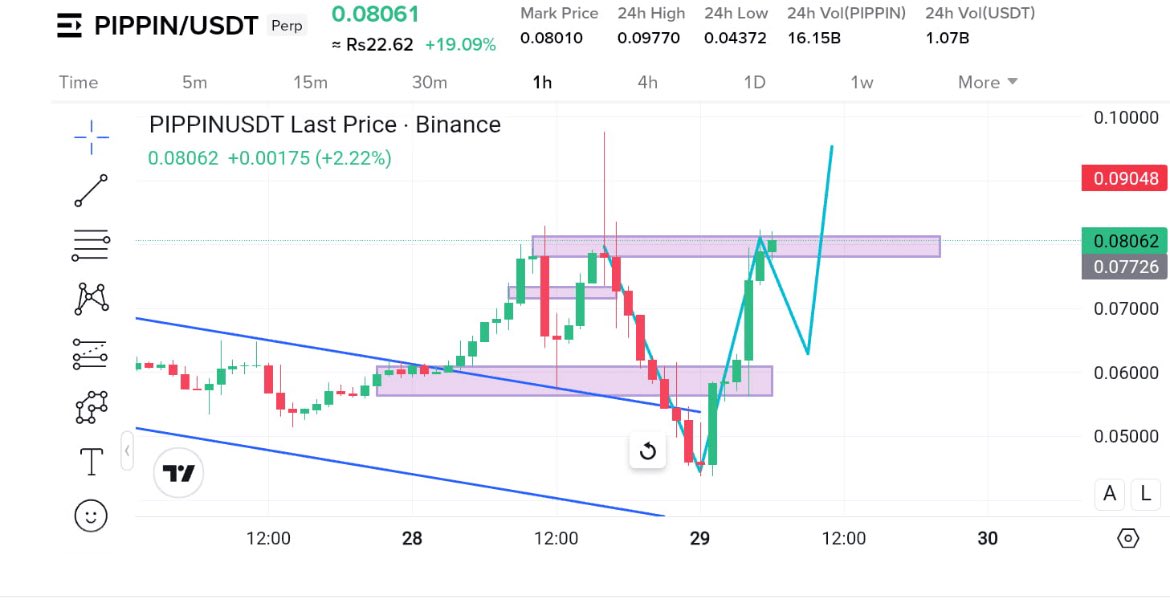 marcustrade07's tweet image. 🔴✨ $PIPPIN long trade set up 🟢🟢 
big pumping alert 🚀🚀🚀 
target 🎯:0.1200
target 🎯:0.1400
don&apos;t miss this trade 🚀🚀 quickly trade on 💯