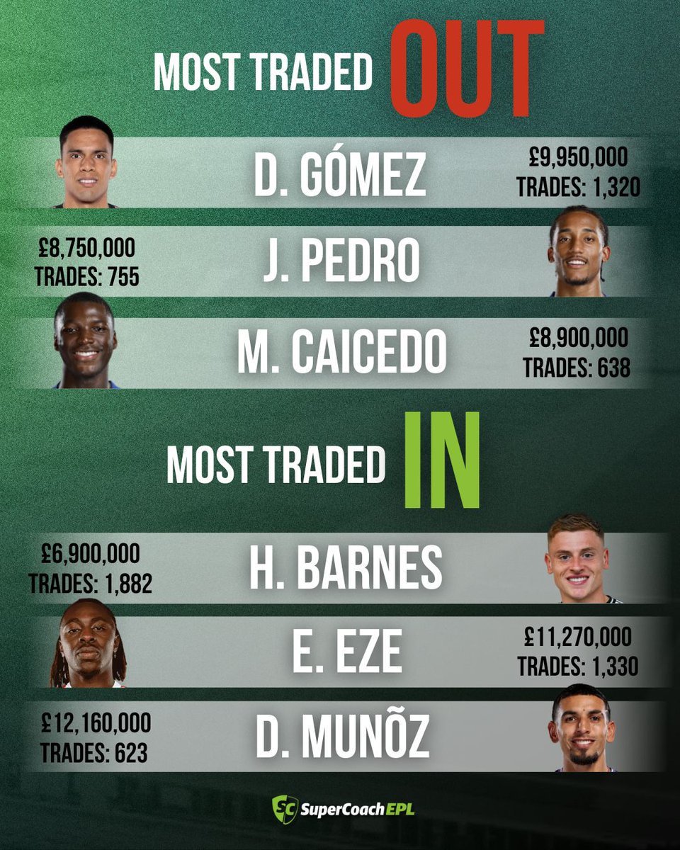 Here's who coaches are trading in, and out this week 👀

#SuperCoach #EPL