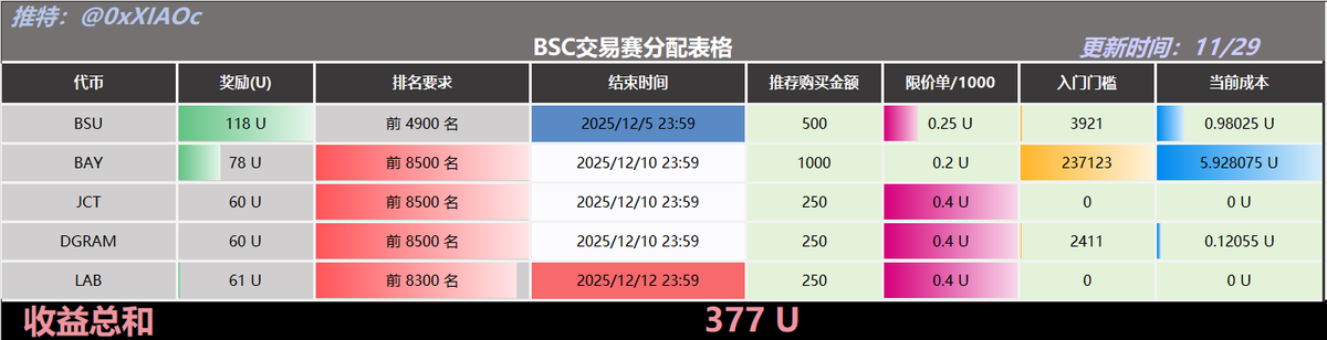 小C | 🔶BNB tweet media