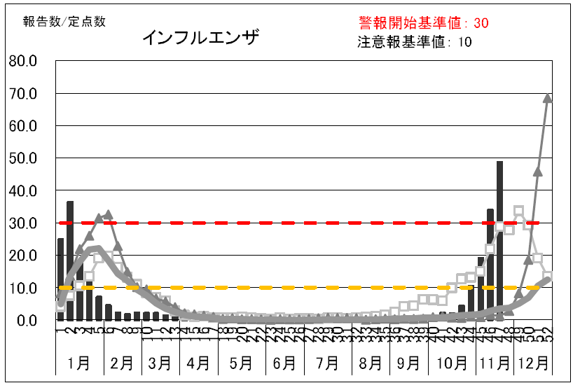 id_conference's tweet photo. 今週の奈良県感染症情報週報
インフルエンザが増加中です。
昨年は年末年始でクールダウンしましたが、今年はどこで頭打ちになるか。
医療機関ではまだまだ注意が必要です。
https://t.co/nn4mc2pU7y https://t.co/uytBdFkq3m
