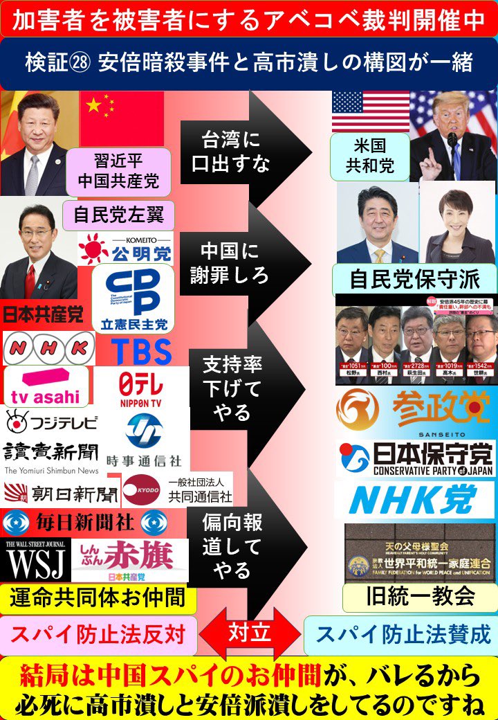 Maniac77kk's tweet photo. 安倍元首相暗殺不都合な真実28

安倍氏暗殺事件と高市潰しの構図が一緒

結局山上容疑者を擁護してる人と、高市政権を叩く人は大体一緒ですね！

中国🇨🇳共産党のスパイ工作に、赤く染められた左側工作員が、安倍氏安倍派潰し、高市潰しをしている‼️

大きく2つに分けると
スパイ防止法制定反対派は、売国中国スパイ達🇨🇳

スパイ防止法制定賛成派は、愛国日本🇯🇵国民と言う事ですね！
#山上裁判  #安倍元首相銃撃事件  #スパイ防止法
