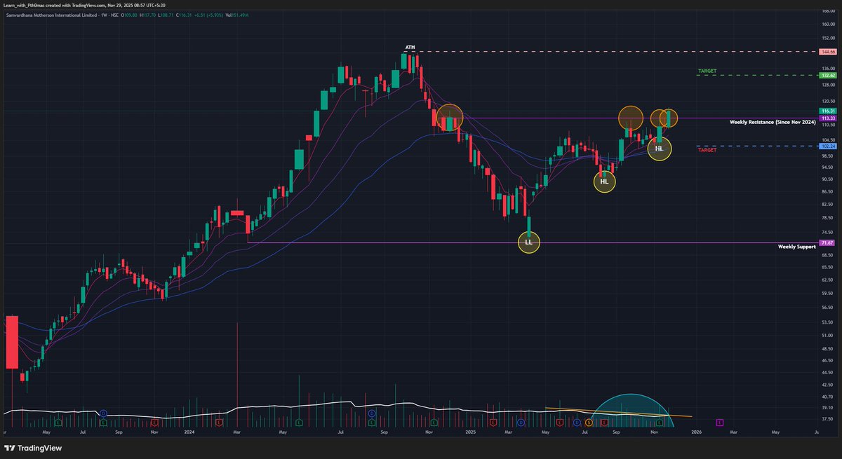 Motherson (W): 🐂Strongly Bullish, Post-Bonus Breakout

(Timeframe: Weekly | Scale: Logarithmic)

The stock has confirmed a major structural breakout, emerging from a 7-month consolidation phase. This move is supported by a "Higher Low" structure, rising volume, and recent