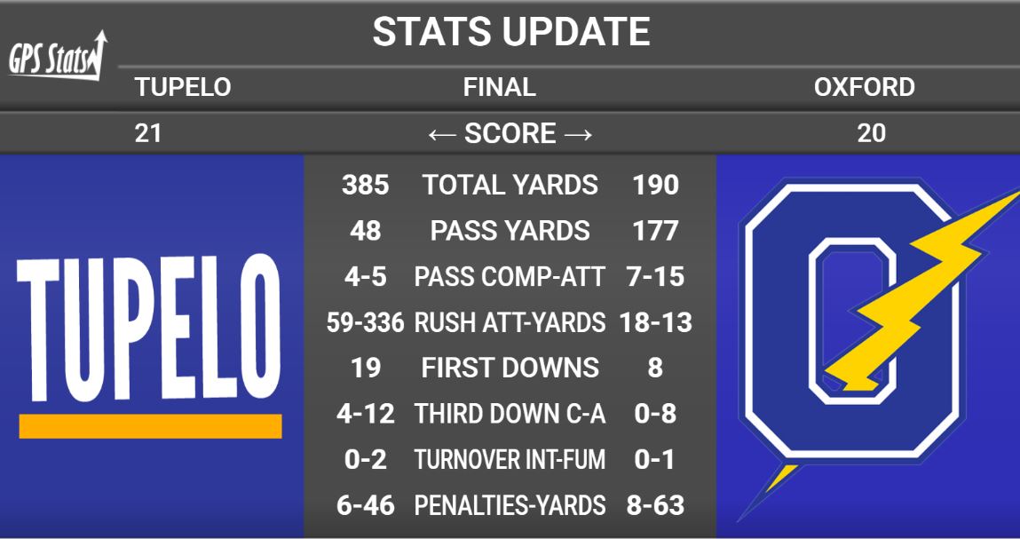 TupeloAthletics's tweet photo. Final: Tupelo 21, Oxford, 20
See you at Davis Wade next week!
#floodwarning #LGW https://t.co/nvRLk00NJi