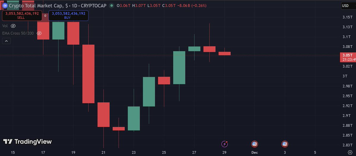🔴COINTELGRAPH: 🚨 Aggiornamento: Aggiunti 190 miliardi di dollari al mercato delle criptovalute nell'ultima settimana.