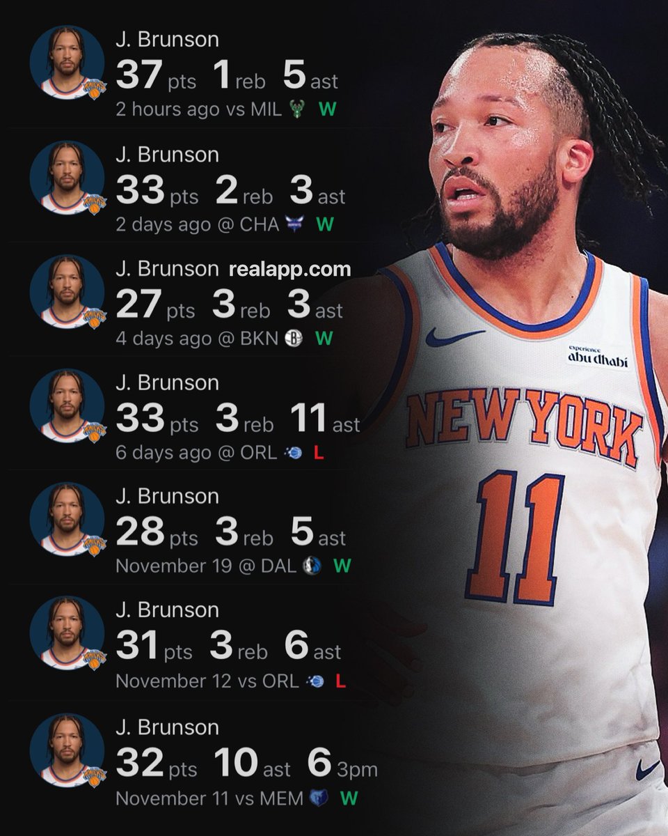 TheDunkCentral's tweet image. Jalen Brunson over his last 7 games:

37 PTS - 1 REB - 5 AST
33 PTS - 2 REB - 3 AST
27 PTS - 3 REB - 3 AST
33 PTS - 3 REB - 11 AST
28 PTS - 3 REB - 5 AST
31 PTS - 3 REB - 6 AST
32 PTS - 10 AST - 6 3PM 

(Via @realapp )