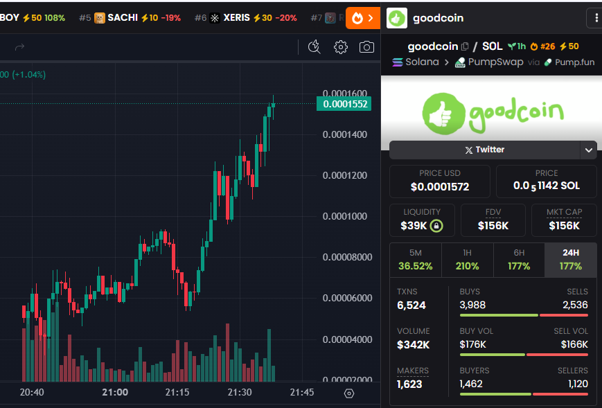 Pumpsniper_sol's tweet photo. $Goodcoin was called at 56k mc 
154K mc for now

HbZHUbmzT5A65SdTGq2rPiijur9hNcDEdqXH794Dpump https://t.co/MJf5XBvNQB