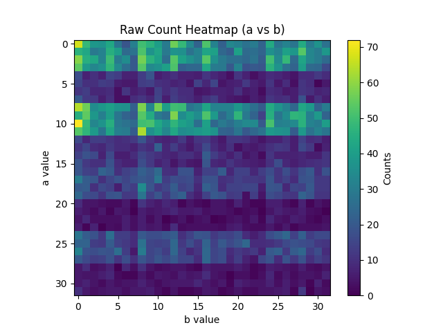 stevetipp's tweet photo. It’s surprisingly hard to recreate the 5-bit group-phase (arXiv) interference lanes and noise using modified quantum circuits or classical simulations (labeled 1-4 on threejs render and heatmap from paper). Here are some controls simplifying the oracle that show what happens when you remove or scramble different pieces of the structure. All circuits, calibration CSVs, raw results, backend data, and Threejs render code are open sourced on Qwork and GitHub.