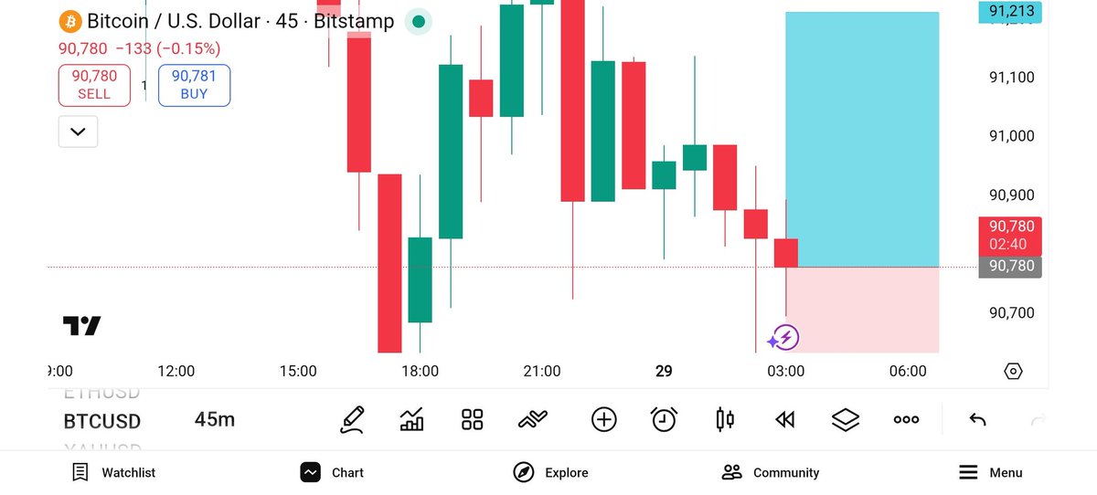GoldSignal63437's tweet photo. BTCUSD Let’s buy now 🔥 https://t.co/T7iVg8iTTN