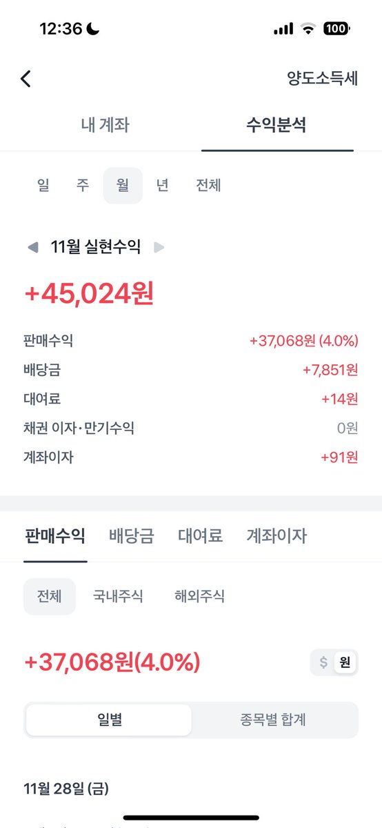 ilouene_'s tweet photo. 📍2025년 11월 결산🗯️

익절종목 📈 : 동국제약, 대한전선, 신흥에스이씨, 에스시웍스, 대성산업
���절종목 📉 : 한라캐스트, 씨티케이

🏷️ 11월 반성 : 스레드 급등주 추천종목 사지 않기
💬 12월 목표 : 허현님 네프콘 분석해보고 과매도리스트 종목, 애널리스트 추천 종목 추적해보기 https://t.co/xj58YW7pA7